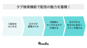 Pococha(ポコチャ)タグ検索機能説明